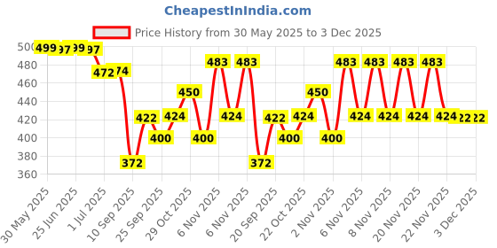 flipkart.com red tape Women Slides red tape Price History Graph from 30 May 2025 to 3 Dec 2025