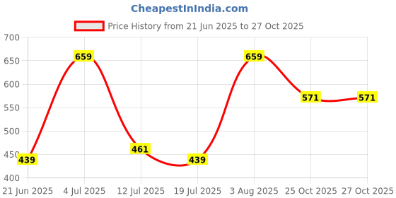 flipkart.com red tape Women Slides red tape Price History Graph from 21 Jun 2025 to 26 Oct 2025