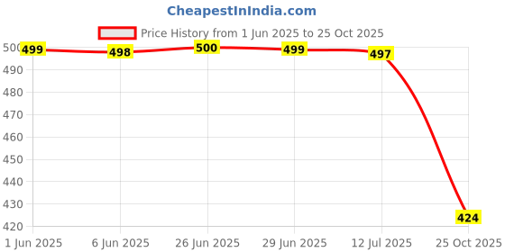 flipkart.com red tape Women Slides red tape Price History Graph from 1 Jun 2025 to 25 Oct 2025
