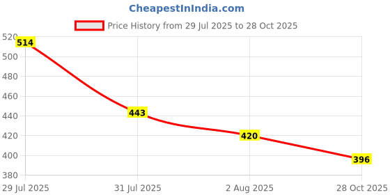 flipkart.com red tape Women Slides red tape Price History Graph from 29 Jul 2025 to 28 Oct 2025