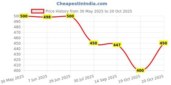 flipkart.com red tape Women Slides red tape Price History Graph from 30 May 2025 to 20 Oct 2025