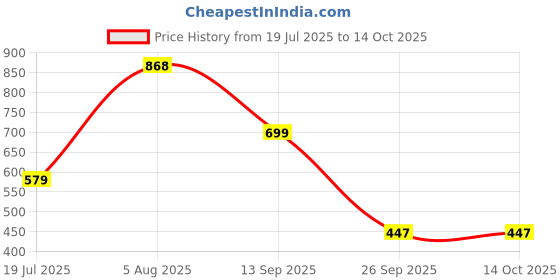 flipkart.com red tape Women Slides red tape Price History Graph from 19 Jul 2025 to 14 Oct 2025