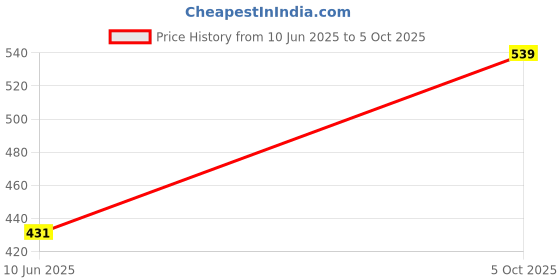 flipkart.com red tape Women Slides red tape Price History Graph from 10 Jun 2025 to 5 Oct 2025