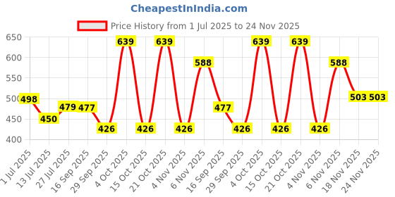 flipkart.com red tape Women Slides red tape Price History Graph from 1 Jul 2025 to 24 Nov 2025