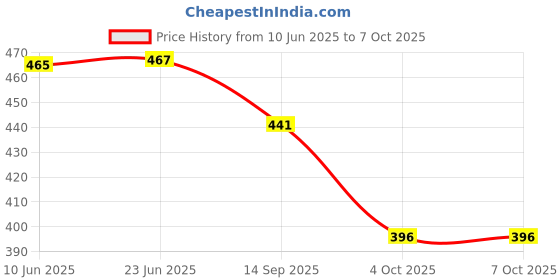 flipkart.com red tape Women Slides red tape Price History Graph from 10 Jun 2025 to 7 Oct 2025