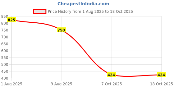 flipkart.com red tape Women Slides red tape Price History Graph from 1 Aug 2025 to 18 Oct 2025