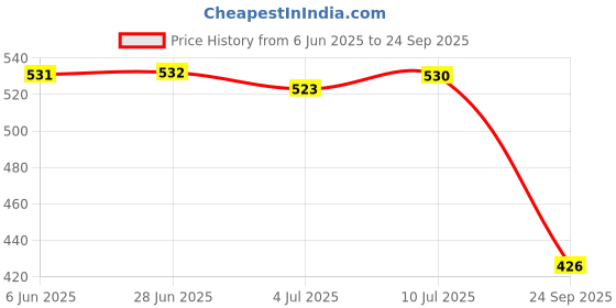 flipkart.com red tape Women Slides red tape Price History Graph from 6 Jun 2025 to 24 Sep 2025