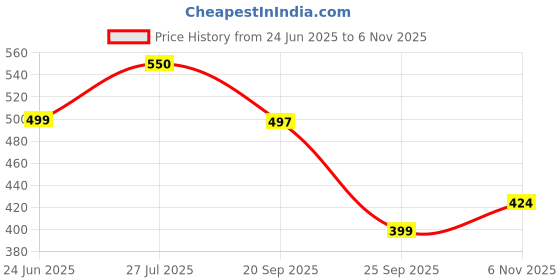 flipkart.com red tape Women Slides red tape Price History Graph from 24 Jun 2025 to 6 Nov 2025