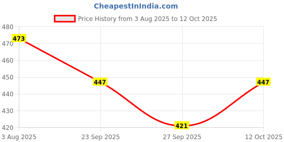 flipkart.com red tape Women Slides red tape Price History Graph from 3 Aug 2025 to 12 Oct 2025
