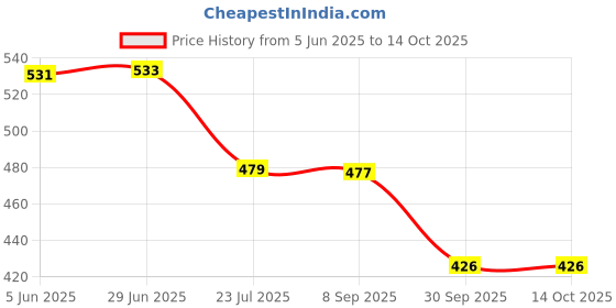flipkart.com red tape Women Slides red tape Price History Graph from 5 Jun 2025 to 14 Oct 2025