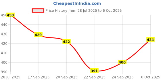 flipkart.com red tape Women Slides red tape Price History Graph from 28 Jul 2025 to 6 Oct 2025