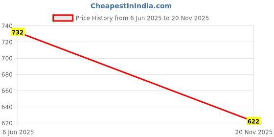 flipkart.com red tape Women Slides red tape Price History Graph from 6 Jun 2025 to 20 Nov 2025