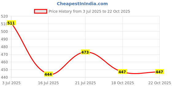 flipkart.com red tape Women Slides red tape Price History Graph from 3 Jul 2025 to 21 Oct 2025