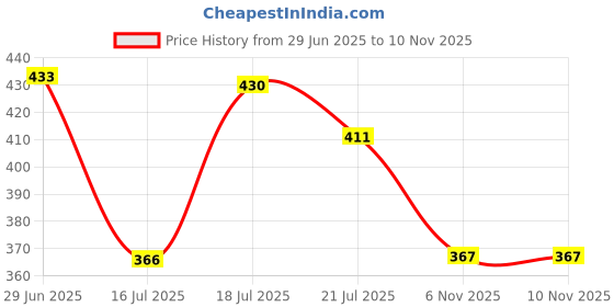flipkart.com red tape Women Slides red tape Price History Graph from 29 Jun 2025 to 9 Nov 2025