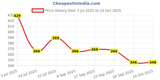 flipkart.com red tape Women Slides red tape Price History Graph from 3 Jul 2025 to 10 Oct 2025