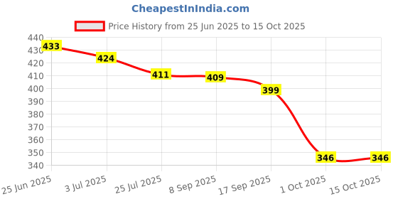 flipkart.com red tape Women Slides red tape Price History Graph from 25 Jun 2025 to 14 Oct 2025