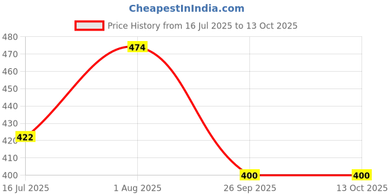 flipkart.com red tape Women Slides red tape Price History Graph from 16 Jul 2025 to 13 Oct 2025