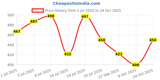 flipkart.com red tape Women Slides red tape Price History Graph from 1 Jul 2025 to 24 Oct 2025