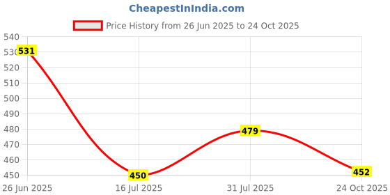 flipkart.com red tape Women Slides red tape Price History Graph from 26 Jun 2025 to 24 Oct 2025