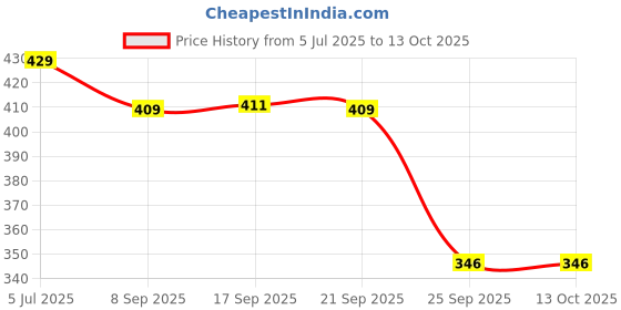 flipkart.com red tape Women Slides red tape Price History Graph from 5 Jul 2025 to 13 Oct 2025