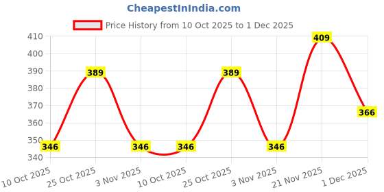 flipkart.com red tape Women Slides red tape Price History Graph from 10 Oct 2025 to 1 Dec 2025