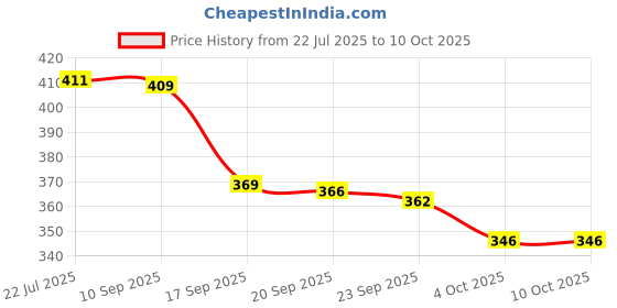 flipkart.com red tape Women Slides red tape Price History Graph from 22 Jul 2025 to 10 Oct 2025