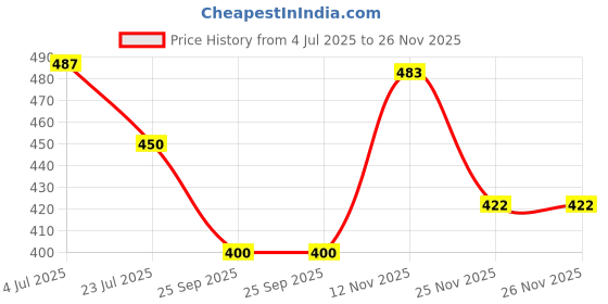 flipkart.com red tape Women Slides red tape Price History Graph from 4 Jul 2025 to 25 Nov 2025