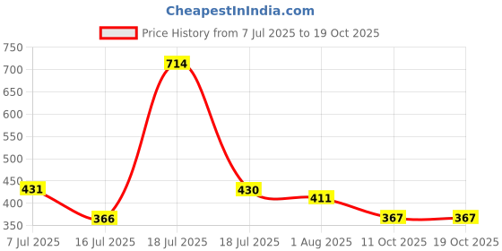 flipkart.com red tape Women Slides red tape Price History Graph from 7 Jul 2025 to 19 Oct 2025