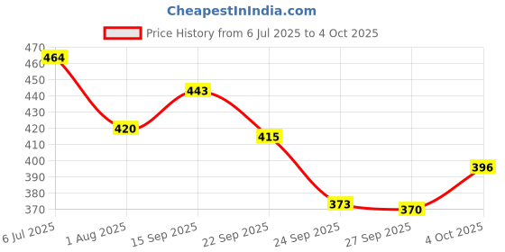 flipkart.com red tape Women Slides red tape Price History Graph from 6 Jul 2025 to 4 Oct 2025