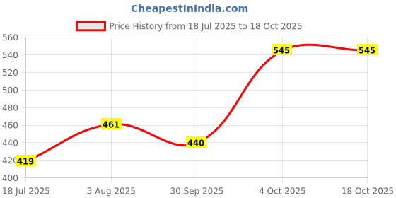 flipkart.com red tape Women Slides red tape Price History Graph from 18 Jul 2025 to 18 Oct 2025