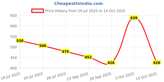 flipkart.com red tape Women Slides red tape Price History Graph from 19 Jul 2025 to 14 Oct 2025