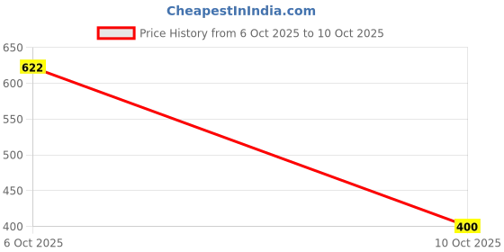 flipkart.com red tape Women Slides red tape Price History Graph from 6 Oct 2025 to 10 Oct 2025
