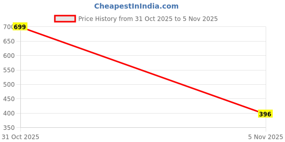 flipkart.com red tape Women Slides red tape Price History Graph from 31 Oct 2025 to 5 Nov 2025