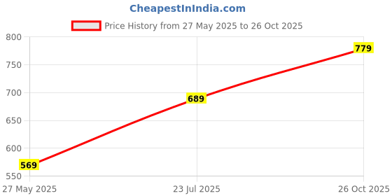 flipkart.com red tape Women Slippers red tape Price History Graph from 27 May 2025 to 26 Oct 2025