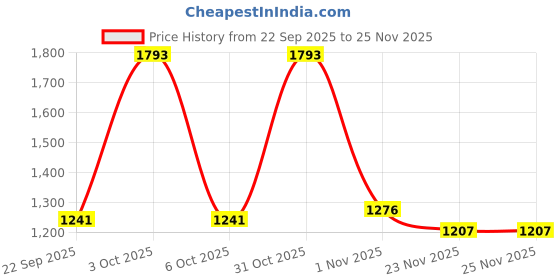 flipkart.com red tape Women's Casual Shoes | Cushioned Support with Lightweight Flexibility Sneakers For Women red tape Price History Graph from 22 Sep 2025 to 23 Nov 2025