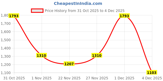 flipkart.com red tape Women's Casual Shoes | Cushioned Support with Lightweight Flexibility Sneakers For Women red tape Price History Graph from 31 Oct 2025 to 1 Dec 2025