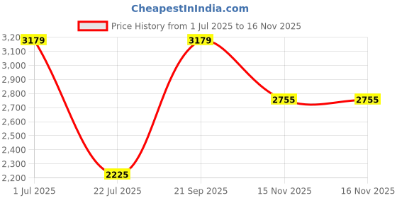 flipkart.com red tape Women's Chelsea Boots | Ankle-Length, Elastic Fit & Casual Comfort Boots For Women red tape Price History Graph from 1 Jul 2025 to 16 Nov 2025