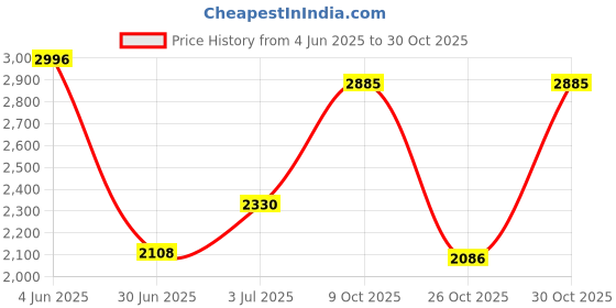 flipkart.com red tape Women's Chelsea Boots | Effortless Style for Casual Days Boots For Women red tape Price History Graph from 4 Jun 2025 to 30 Oct 2025