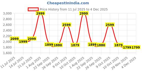 flipkart.com red tape Women's Chelsea Boots | Effortless Style for Casual Days Boots For Women red tape Price History Graph from 11 Jul 2025 to 4 Dec 2025