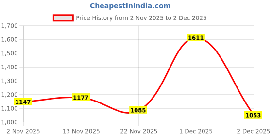flipkart.com red tape Women's Lifestyle Sneakers for Elevated Everyday Style Sneakers For Women red tape Price History Graph from 2 Nov 2025 to 2 Dec 2025