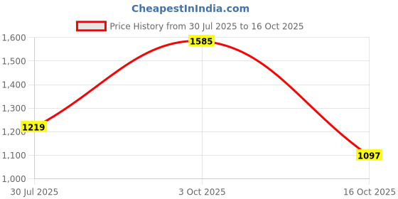 flipkart.com red tape Women's Sneakers | Sleek Design with Cushioned Comfort Casuals For Women red tape Price History Graph from 30 Jul 2025 to 16 Oct 2025