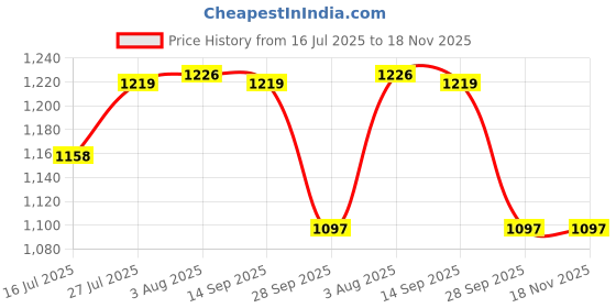 flipkart.com red tape Women's Sneakers | Sleek Design with Cushioned Comfort Casuals For Women red tape Price History Graph from 16 Jul 2025 to 18 Nov 2025