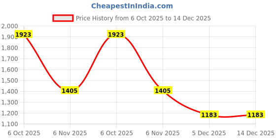 flipkart.com red tape Women's Sports Shoes for Active Athleisure Style Walking Shoes For Women red tape Price History Graph from 6 Oct 2025 to 14 Dec 2025