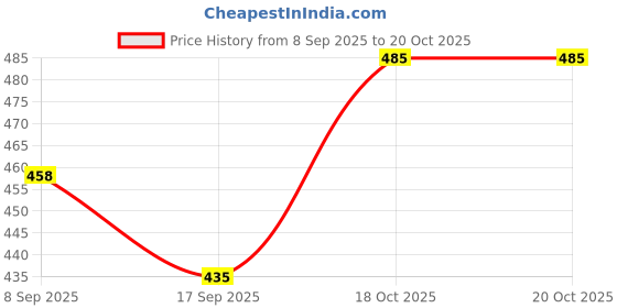 flipkart.com flipkart smartbuy Red Tealight pure paraffin candle aprox 2 hr burn time 100 pc Candle flipkart smartbuy Price History Graph from 8 Sep 2025 to 20 Oct 2025