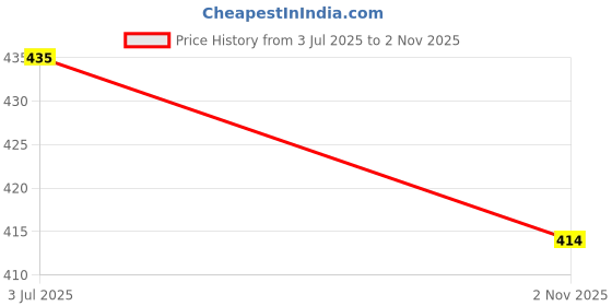 flipkart.com littlebuoy Red Teddy Bear 4 feet Stuffed Animals Plush Toy Doll for Girlfriend Children - 120 cm littlebuoy Price History Graph from 3 Jul 2025 to 2 Nov 2025