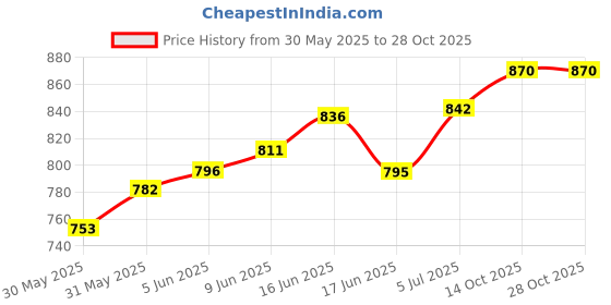 flipkart.com khushbu enterprises Red Teddy Bear 6 Feet Lovable Cute Birthday Gift For Girls Someone Specials- 182 cm khushbu enterprises Price History Graph from 30 May 2025 to 28 Oct 2025