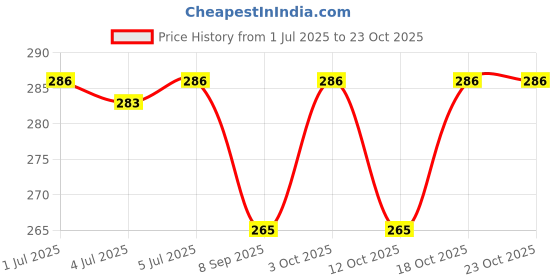 flipkart.com shivam enterprises Red Tennis Ball shivam enterprises Price History Graph from 1 Jul 2025 to 22 Oct 2025