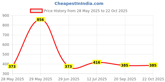 flipkart.com shivam enterprises Red Tennis Ball shivam enterprises Price History Graph from 28 May 2025 to 22 Oct 2025