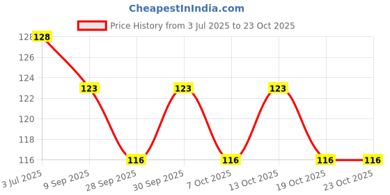 flipkart.com hind home Red Thread hind home Price History Graph from 3 Jul 2025 to 23 Oct 2025