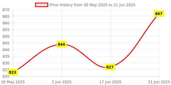 flipkart.com powerlon red Thread powerlon Price History Graph from 30 May 2025 to 21 Jun 2025